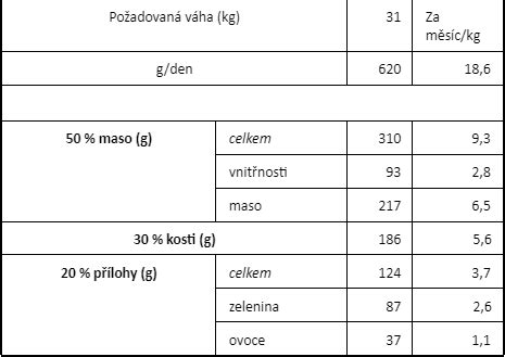 Tabuľka kŕmnej dávky pre kozu