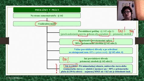 Schéma: Prekážky v práci na strane zamestnávateľa a náhrada mzdy