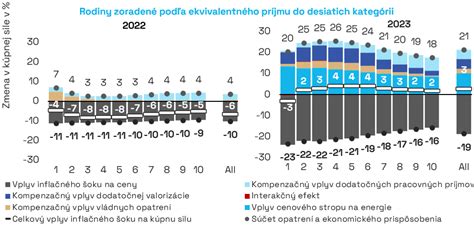 Infografika porovnávajúca kúpnu silu dôchodcov v roku 1989 a 2023