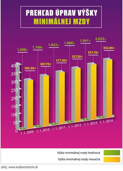 Infografika: Prepojenie minimálnej mzdy a dôchodkového systému