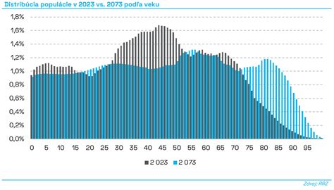 Graf starnutia populácie v Európe