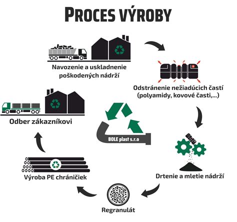 Proces recyklácie automobilov