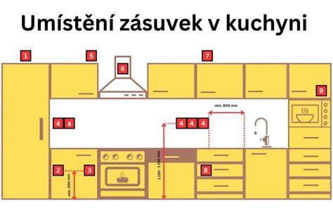 Schéma: Ideálne umiestnenie akvária v miestnosti s ohľadom na svetlo, hluk a prístup k vode