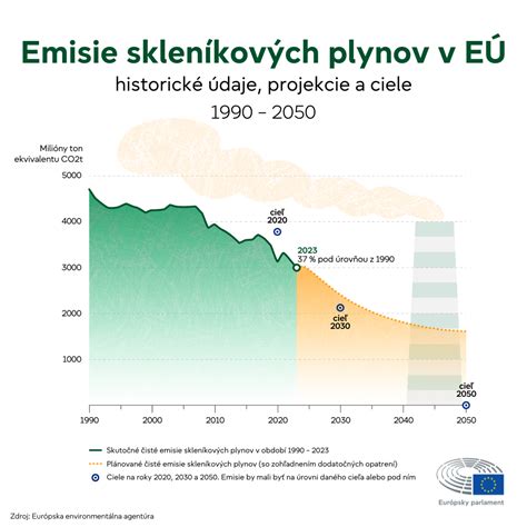 Infografika: Kroky pri zmene bydliska v rámci EÚ