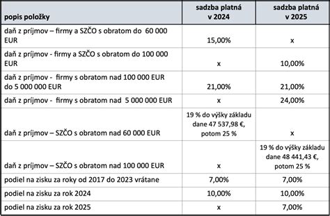 Tabuľka sadzieb dane z pozemkov v rôznych regiónoch