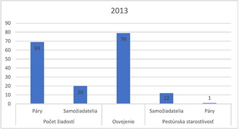 Graf: Porovnanie záujmu o osvojenie a pestúnsku starostlivosť