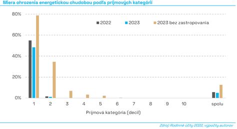 Ilustrácia energetickej chudoby a jej dopadov