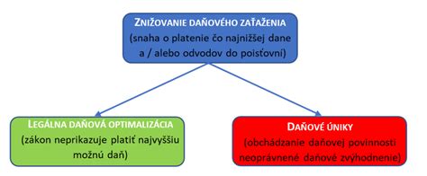 Schéma daňového zaťaženia pre s.r.o. v športe