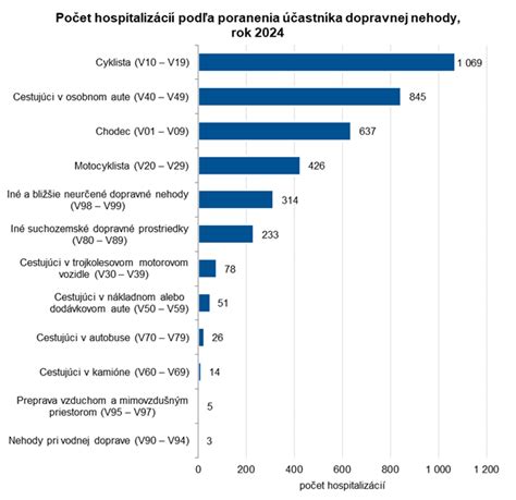 Graf: Počet hospitalizácií v dôsledku pádov u seniorov na Slovensku