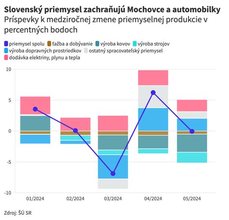 Graf porovnania predpokladanej a skutočnej hodnoty zákazky