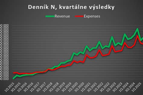 Zmeny v štruktúre spotrebného koša 2025 vs 2026