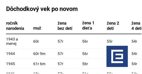 Graf veku odchodu do dôchodku podľa pohlavia v Litve