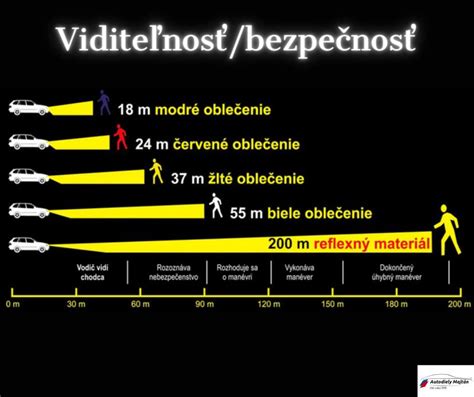Viditeľnosť chodca s a bez reflexných prvkov