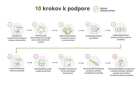 Detailná infografika s krokovaným procesom získania dotácie