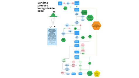 Schéma kategorizácie vianočného dôchodku