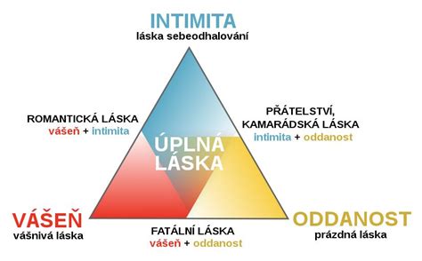 Typy lásky