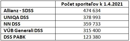 Zoznam dôchodkových správcovských spoločností na Slovensku