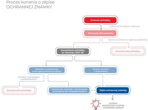 Schéma: Proces hodnotenia prihlášky a prideľovania bodov