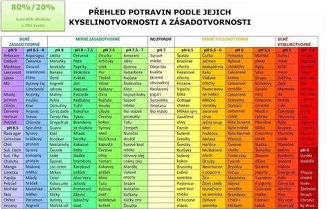 Pomerové rozdelenie rozpočtu na potraviny
