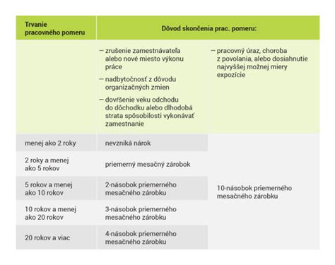 Tabuľka výšky odstupného podľa dĺžky pracovného pomeru