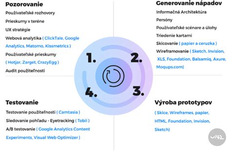 Infografika zobrazujúca typy rehabilitačných metód