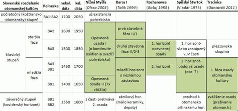 Chronologická tabuľka období praveku