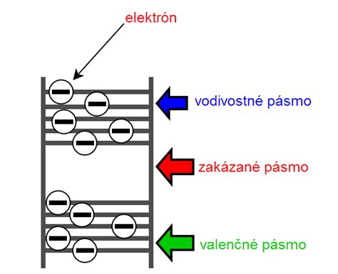Schéma energetických pásem znázorňujúca valenčné pásmo, vodivostné pásmo a zakázané pásmo (Eg)