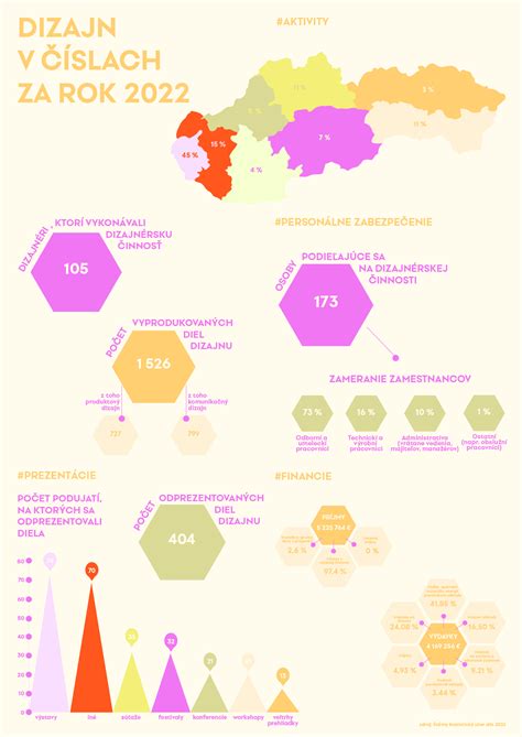 Infografika zdrojov financovania PHSR ŽSK