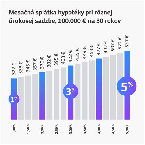 Schéma refinancovania hypotéky