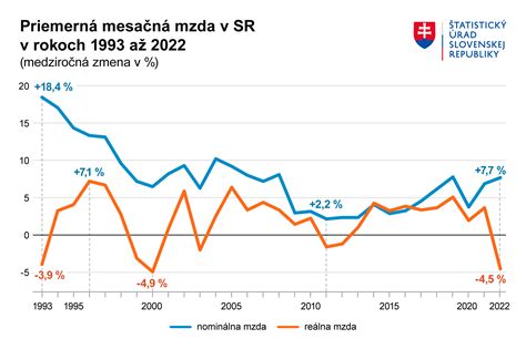 Graf porovnania priemernej mzdy v zariadeniach pre seniorov s priemernou mzdou v národnom hospodárstve