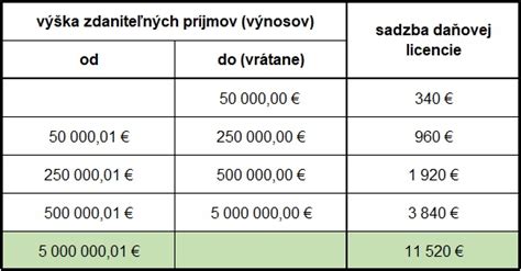 Znížená daňová licencia pre firmy