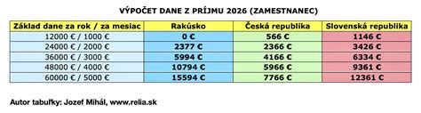 Výpočet príjmu pre sociálne štipendium
