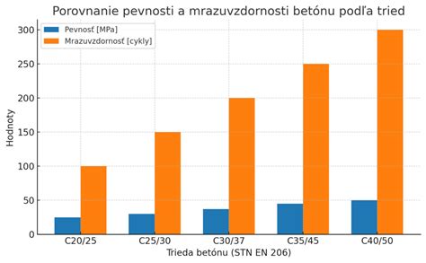 Graf účinnosti magnetoterapie pri rôznych diagnózach