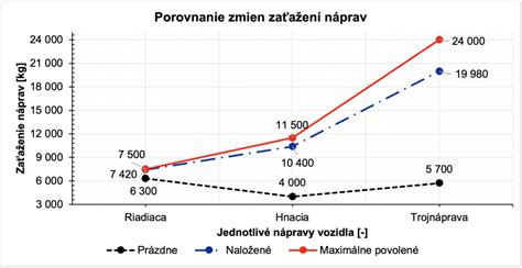Graf: Rozloženie prezenčnej a dištančnej formy štúdia