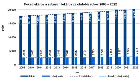 Projekcia počtu lekárov v slovenskom zdravotníctve