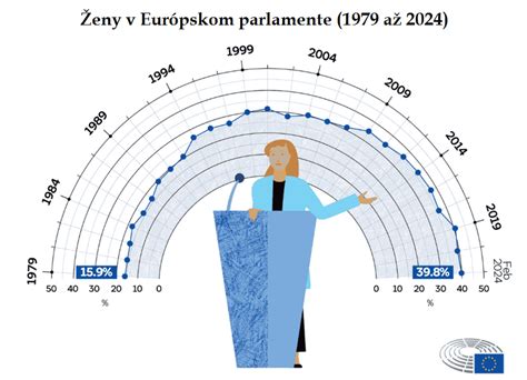 Zastúpenie žien a mužov v jednotlivých sektoroch