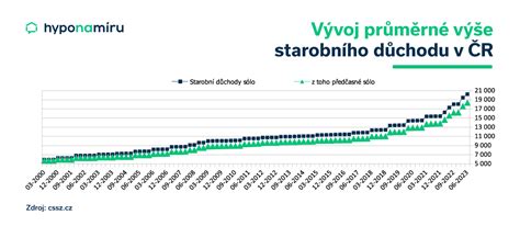 Graf: Výška sirotského dôchodku v percentách