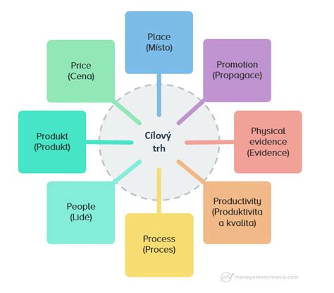 Marketingový mix v sociálnom marketingu