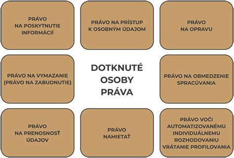 Diagram: Postup pre uplatnenie práv dotknutej osoby