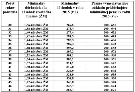 Tabuľka minimálnych a maximálnych vymeriavacích základov
