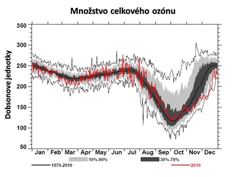 Graf znázorňujúci pokles ozónovej vrstvy v dôsledku látok ako metylbromid