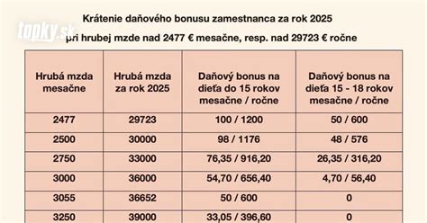 Zmeny v daňovom bonuse na hypotéky pre mladých