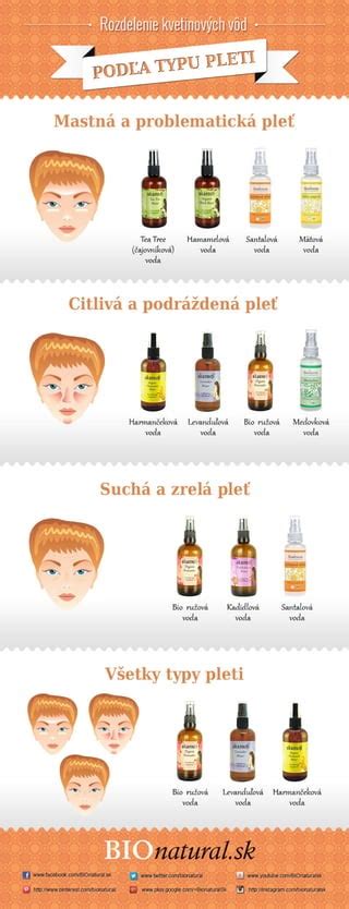Graf: Rozdelenie publikačnej činnosti podľa typu