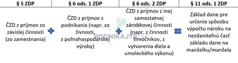 Infografika: Nezdaniteľná časť základu dane a jej uplatnenie