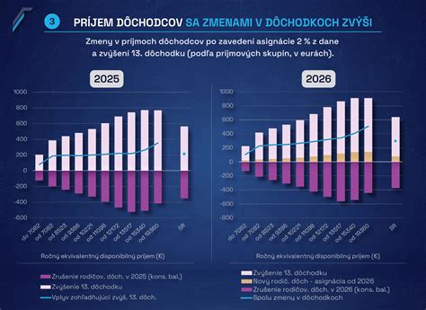 Diagram toku financií pri rodičovskom dôchodku