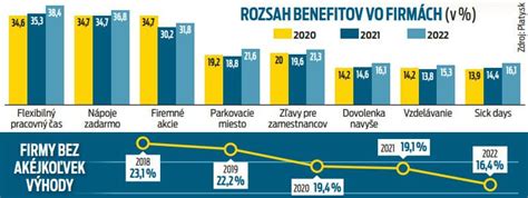 Graf: Rozdelenie benefitov pre zamestnancov