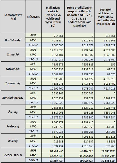 Screenshot portálu ITMS2014+ s vyznačenými sekciami pre výzvy a žiadosti