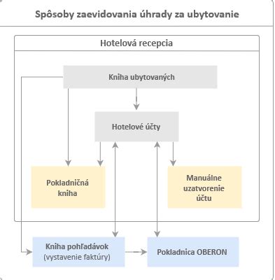 Spôsoby úhrady a sadzby stravného