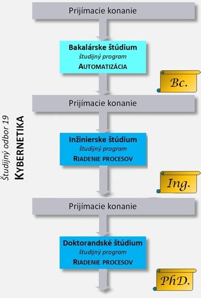 Štruktúra postgraduálneho štúdia reumatológie