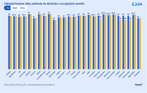 Srovnání průměrných příjmů občanů Slovenska před a po odchodu do důchodu
